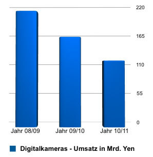 Olympus 相机市佔率面临危机，能否化为转机？