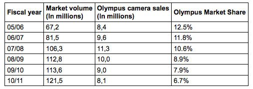Olympus 相机市佔率面临危机，能否化为转机？
