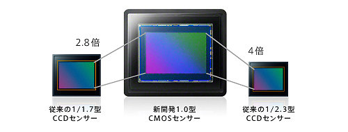 y_RX100_exmor_img02.jpg http://timg.eprice.com.tw/tw/dc/img/2012-06/05/4700320/OSCAR210_1_Sony-_cd3ecedf9bec965a31eef4a7fd93fd6a.jpg