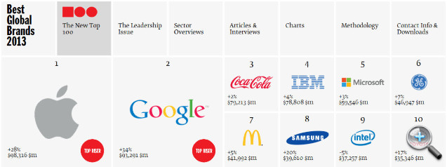 Interbrand 2013 百大品牌，Apple 奪下榜首