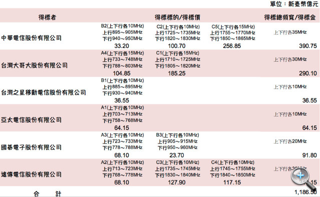 4G 開台前　先來補充一下 LTE 小知識吧！ - 1