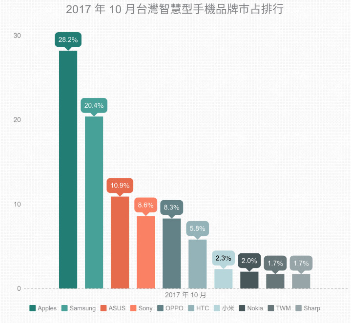 台灣手機品牌 10 月排名榜：蘋果、三星與 Asus 繼續領跑；Nokia 重回 Top 10 位置！ 1