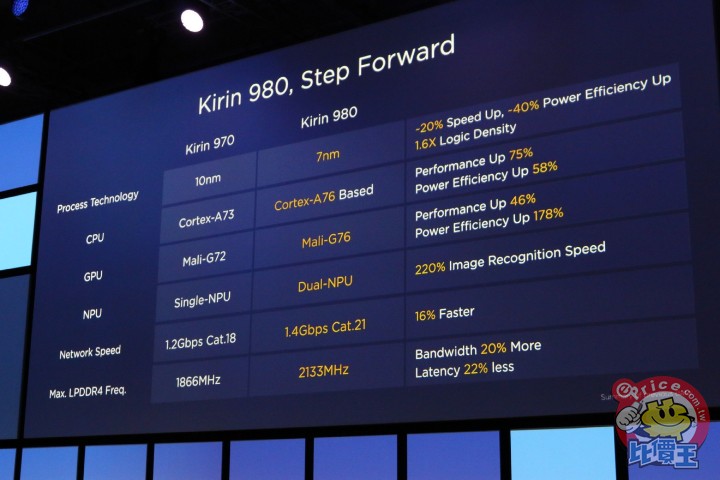 主题:华为发表 kirin 980 处理器:7nm 制程,效能更高,耗能更低