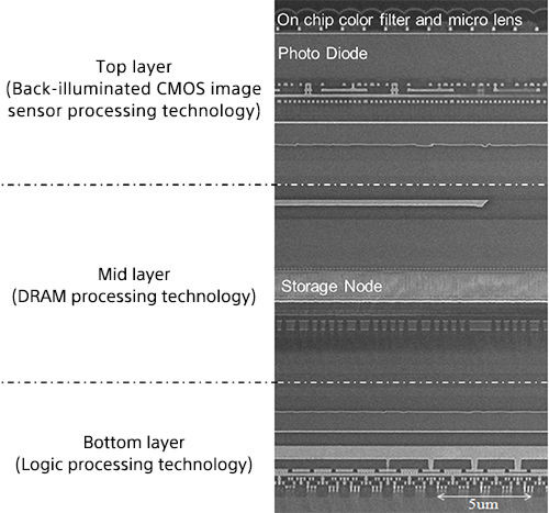 1000fps 高速錄影！Sony 發錶全新 CMOS 感光元件