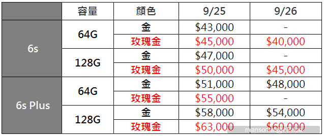 今晚抵台!iphone 6s 玫瑰金 水货喊破五万元