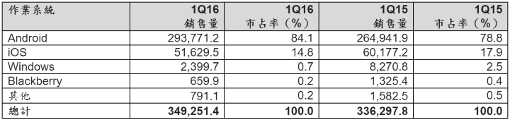 2016 年第一季全球手機品牌五大排名：蘋果跌，中國軍團續挺進