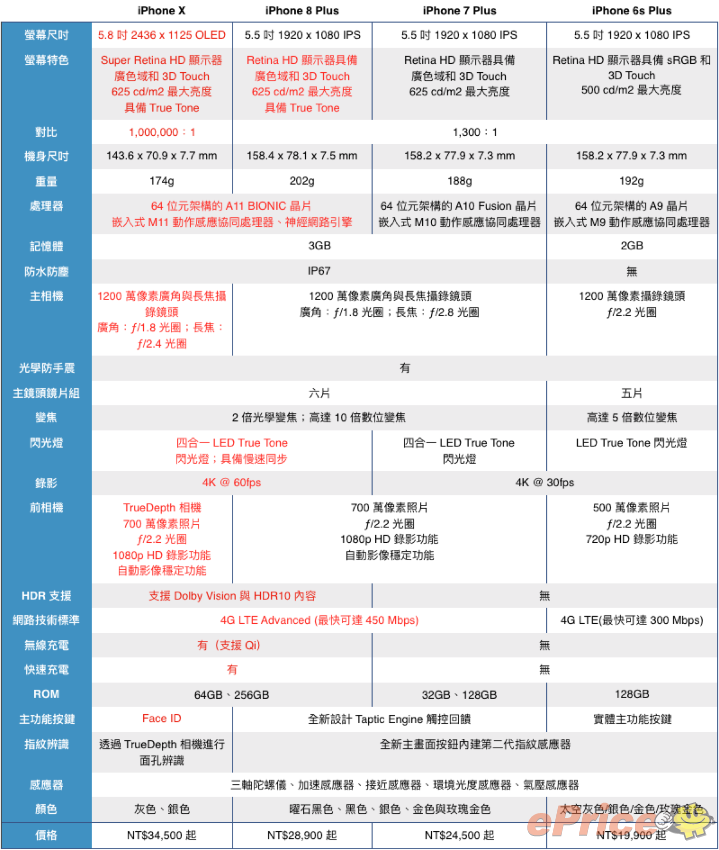 該買iphone 8 還是iphone X 這邊幫你分析該升級哪支新iphone 第1頁 Apple討論區 Eprice 行動版