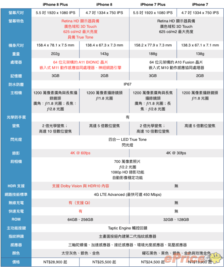 該買iphone 8 還是iphone X 這邊幫你分析該升級哪支新iphone 第1頁 Apple討論區 Eprice 行動版