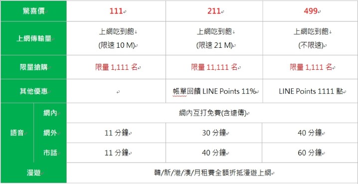 111 元終身4g 上網吃到飽 Line Mobile 限量優惠11 9 開搶 第1頁 遠傳討論區 Eprice 行動版