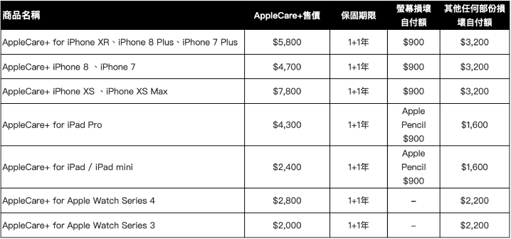 AppleCare + 正式登台，iPhone 摔壞 900 元起就可換新 - 4