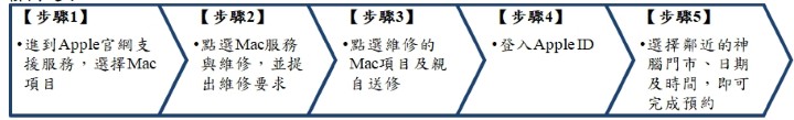 Mac Iphone 都能修 神腦推apple 產品維修優惠 最低85 折起 第1頁 電腦電競相關討論區 Eprice 行動版